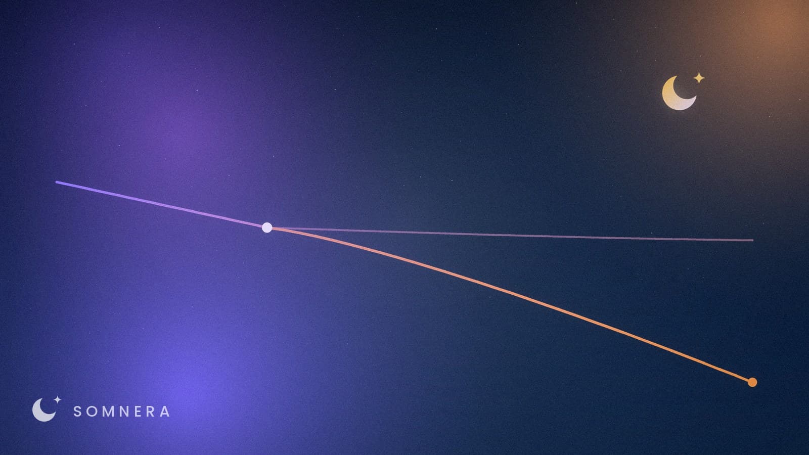 A line reaching a node and splitting: one branch levels off, the other keeps descending.