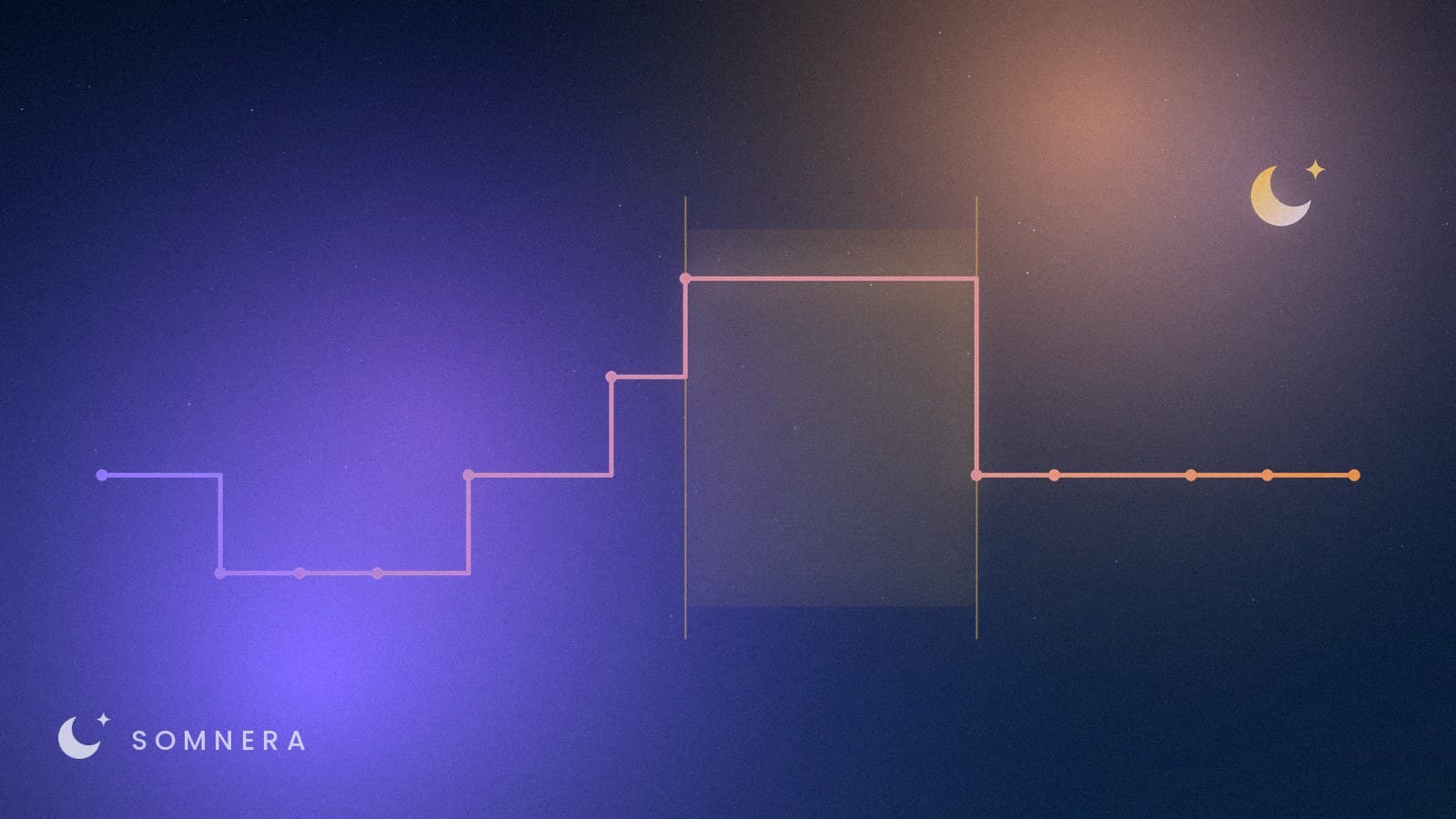 A night drawn as sleep stages, with one long stretch up at the waking level marked out.